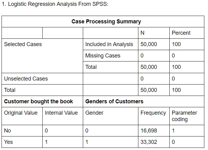 1. Logistic Regression Analysis From SPSS Case | Chegg.com