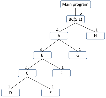 Solved Here is the call tree for the function binCoeff when | Chegg.com