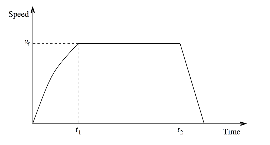 solved-ta-td-the-acceleration-and-deceleration-rates-ti-va-chegg