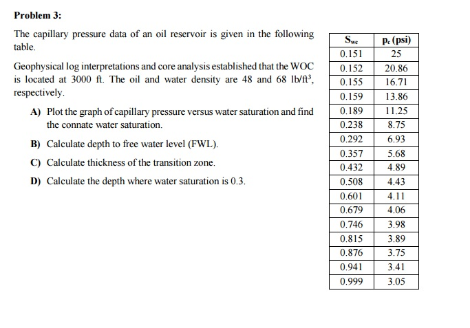 Solved The capillary pressure data of an oil reeservoir is | Chegg.com