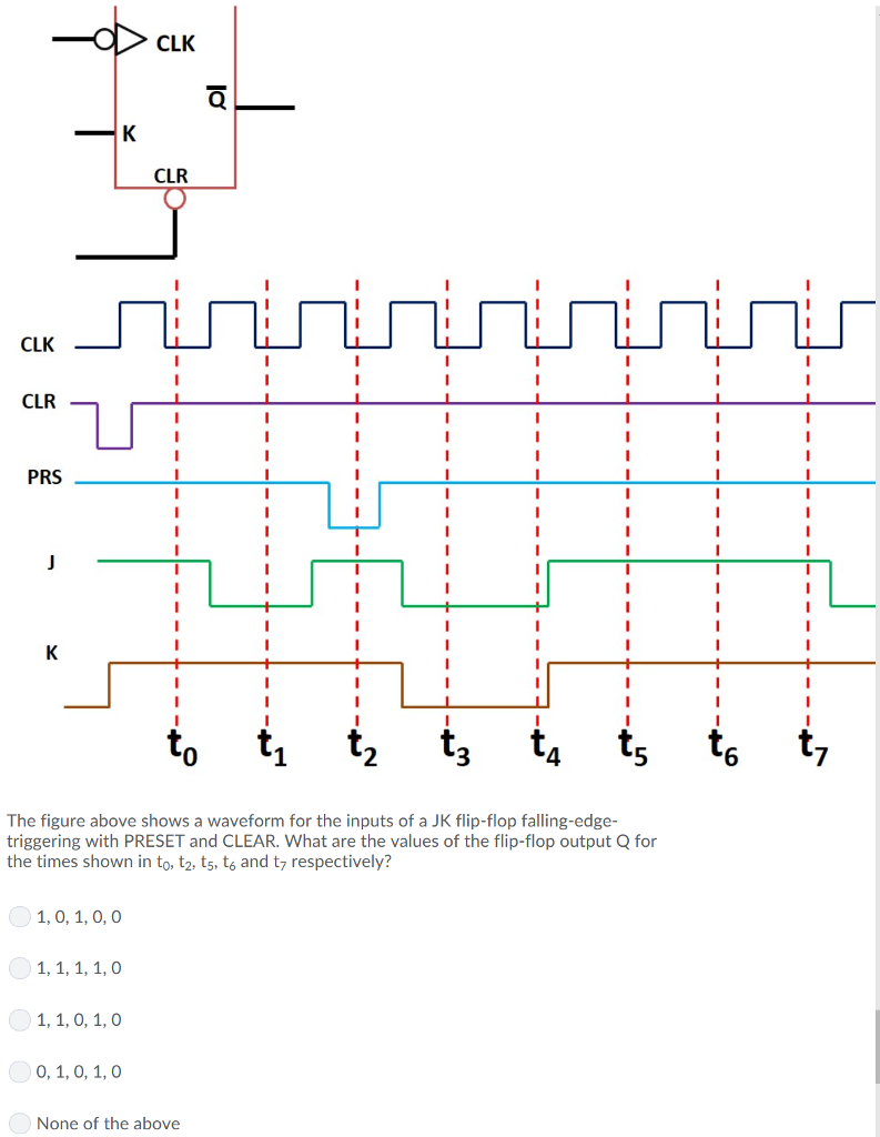 CLK CLR CLR_ PRS 1, 4 6 7 The figure above shows a | Chegg.com