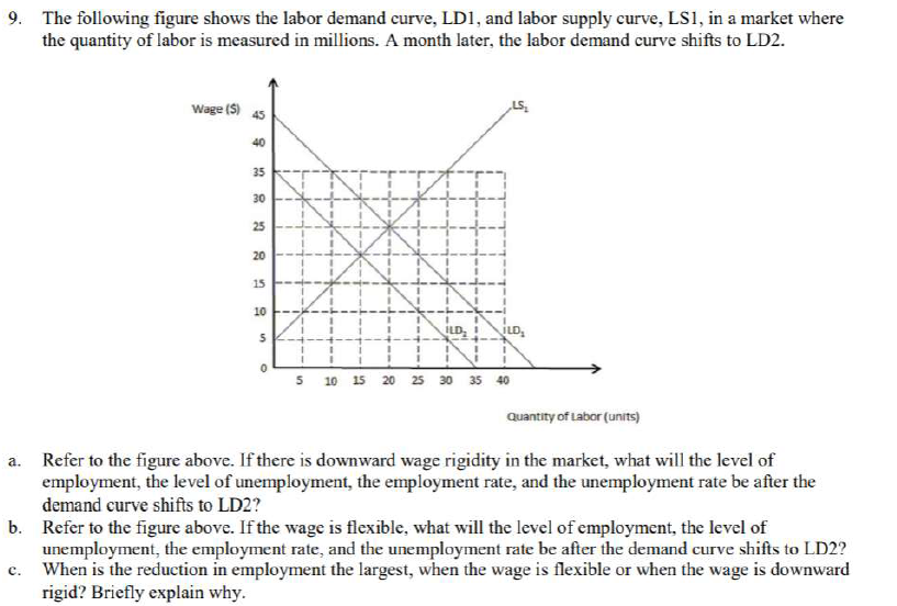 Solved The following figure shows the labor demand curve.