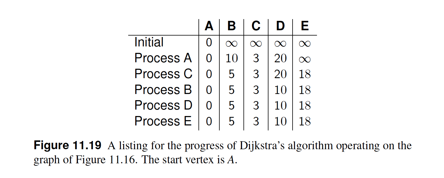 Solved Show the shortest paths generated by running