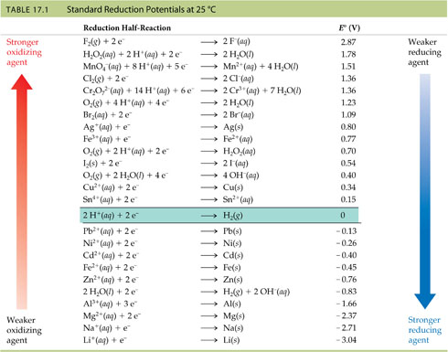 Solved Ni(s)+Zn2+(aq)→Ni2+(aq)+Zn(s) Calculate the value of | Chegg.com