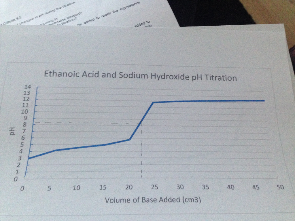 ph of the solution is zero