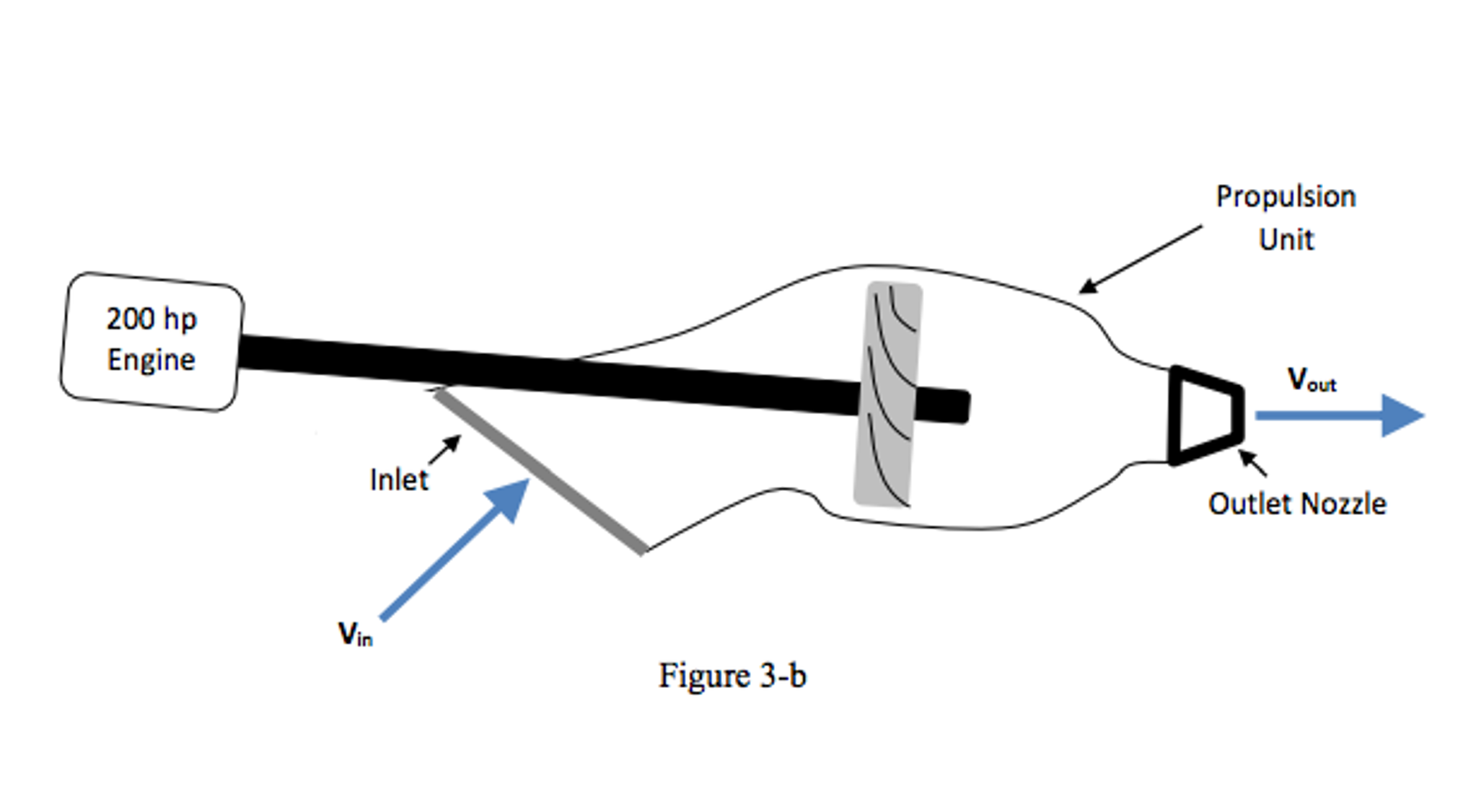 Solved A jet ski (Figure 3a) propels itself through the use