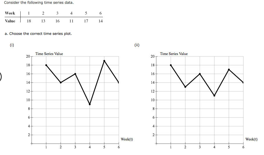 Solved Consider the following time series data Week Value 18 | Chegg.com