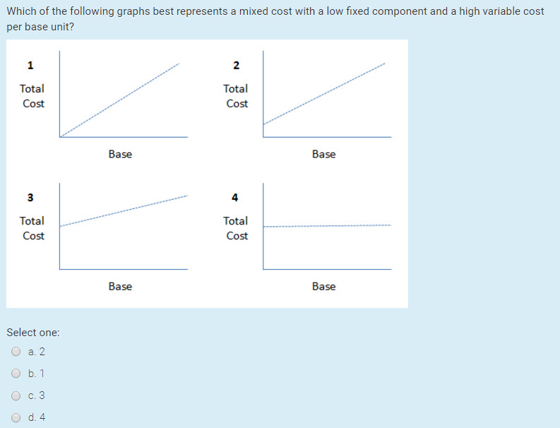 Solved Which of the following graphs best represents a mixed