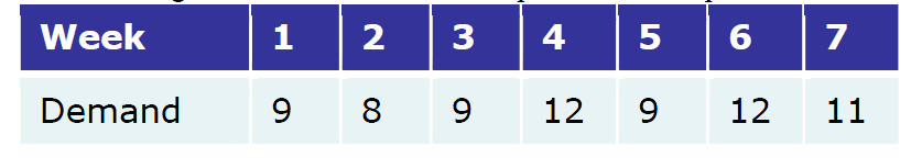 Solved The following table shows the sales of a product over | Chegg.com