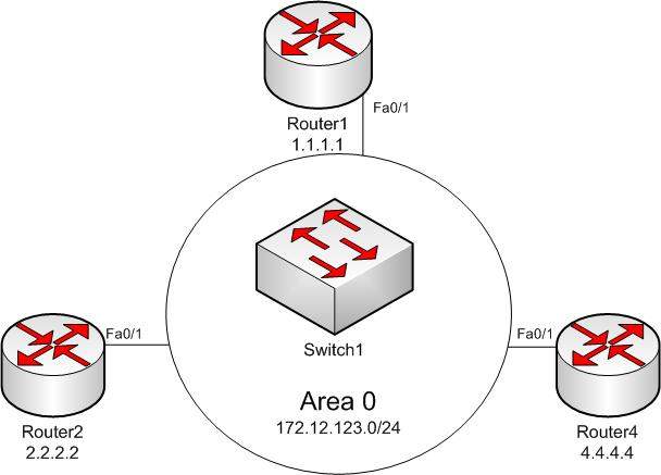 Solved Provide A Configuration Example Of The Required OSPF | Chegg.com