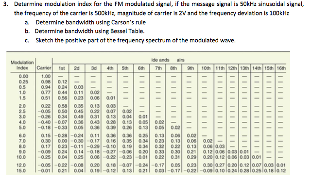 Solved: Determine Modulation Index For The FM Modulated Si... | Chegg.com