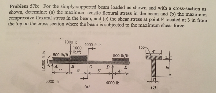 Solved A Simply Supported Beam Is Loaded By A Uniformly Chegg Com