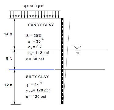 Solved Deformation of a retaining wall is assumed to be as | Chegg.com