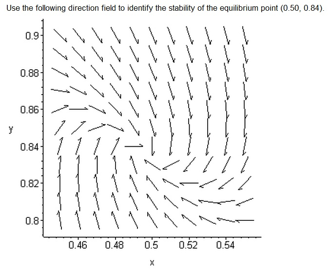 Solved Use The Following Direction Field To Identify The | Chegg.com