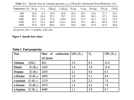 Solved Table 21 Specific heat at constant pressure J Kmole