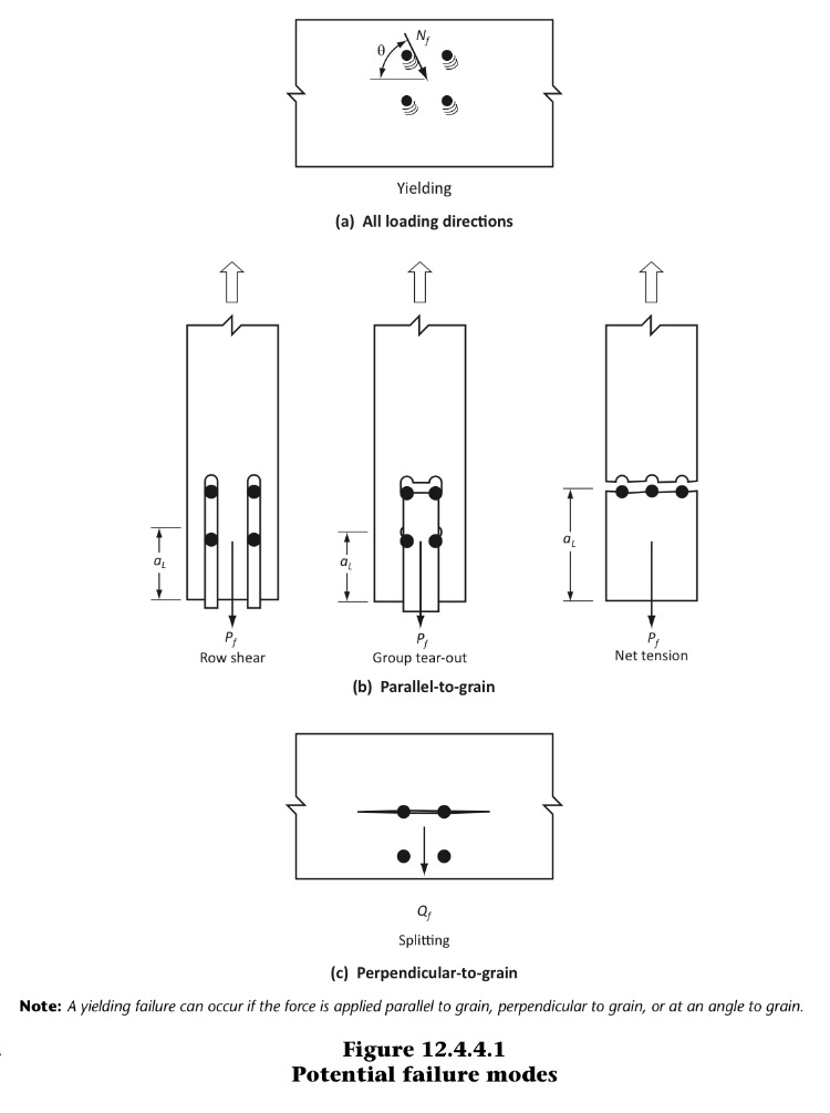 Solved Yielding (a) All loading directions Row shear Group