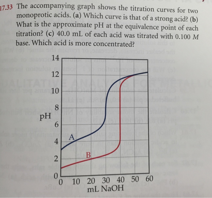 Solved The graph shows the titration curves for