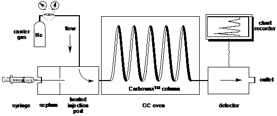 Solved Shown here is a schematic of a gas chromatograph in a | Chegg.com