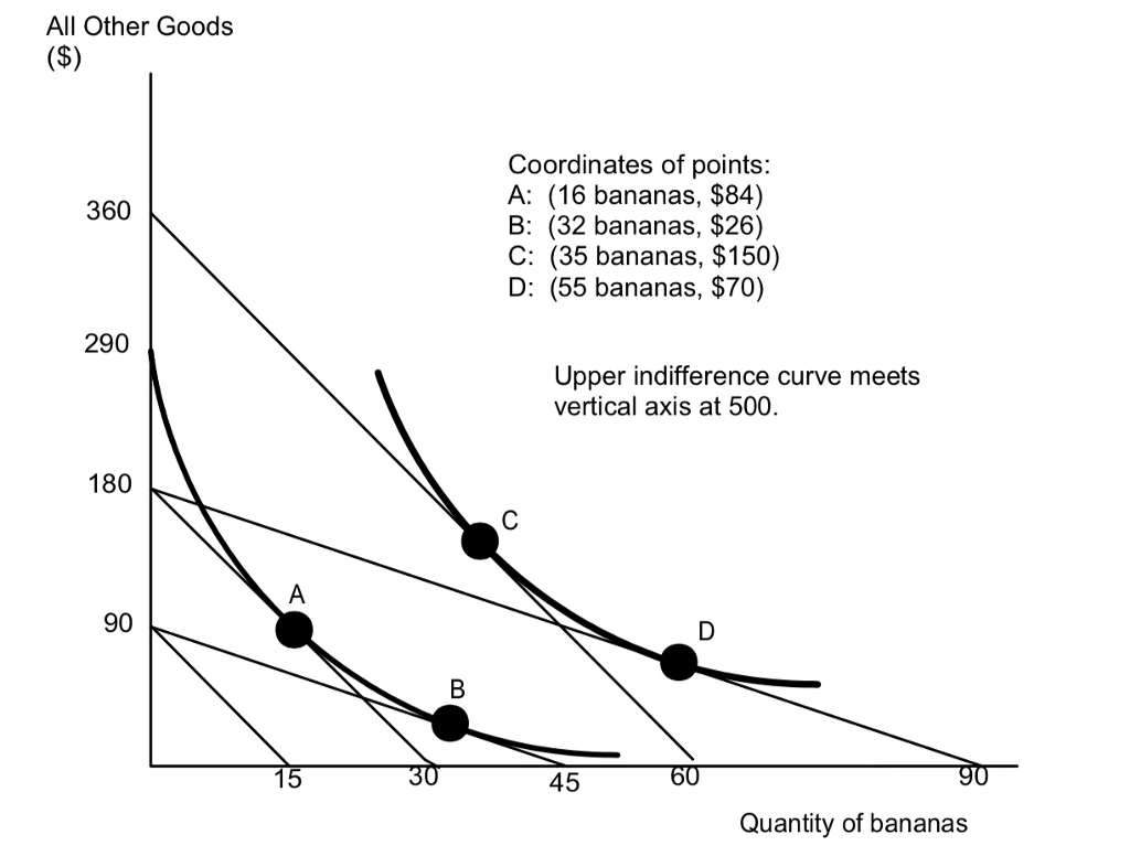 The following graph shows your indifference curves