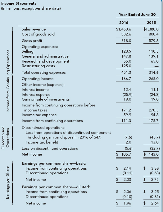 Solved The following incorrect income statement was prepared | Chegg.com