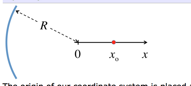 Solved The origin of our coordinate system is placed at the | Chegg.com