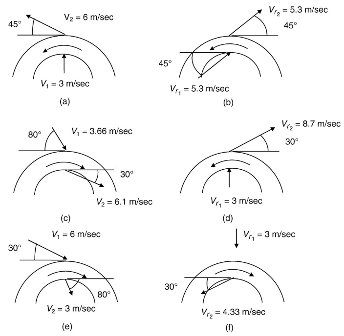 Solved Velocity components are given for various | Chegg.com