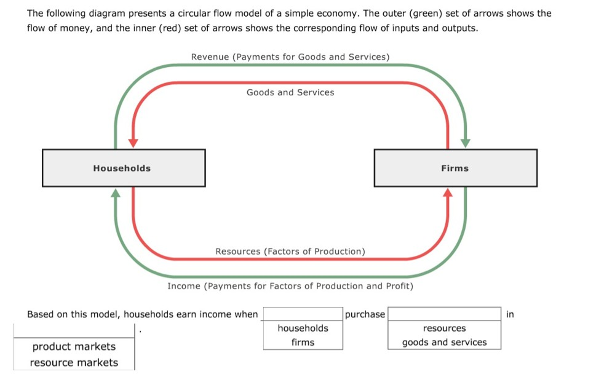 circular flow diagram market