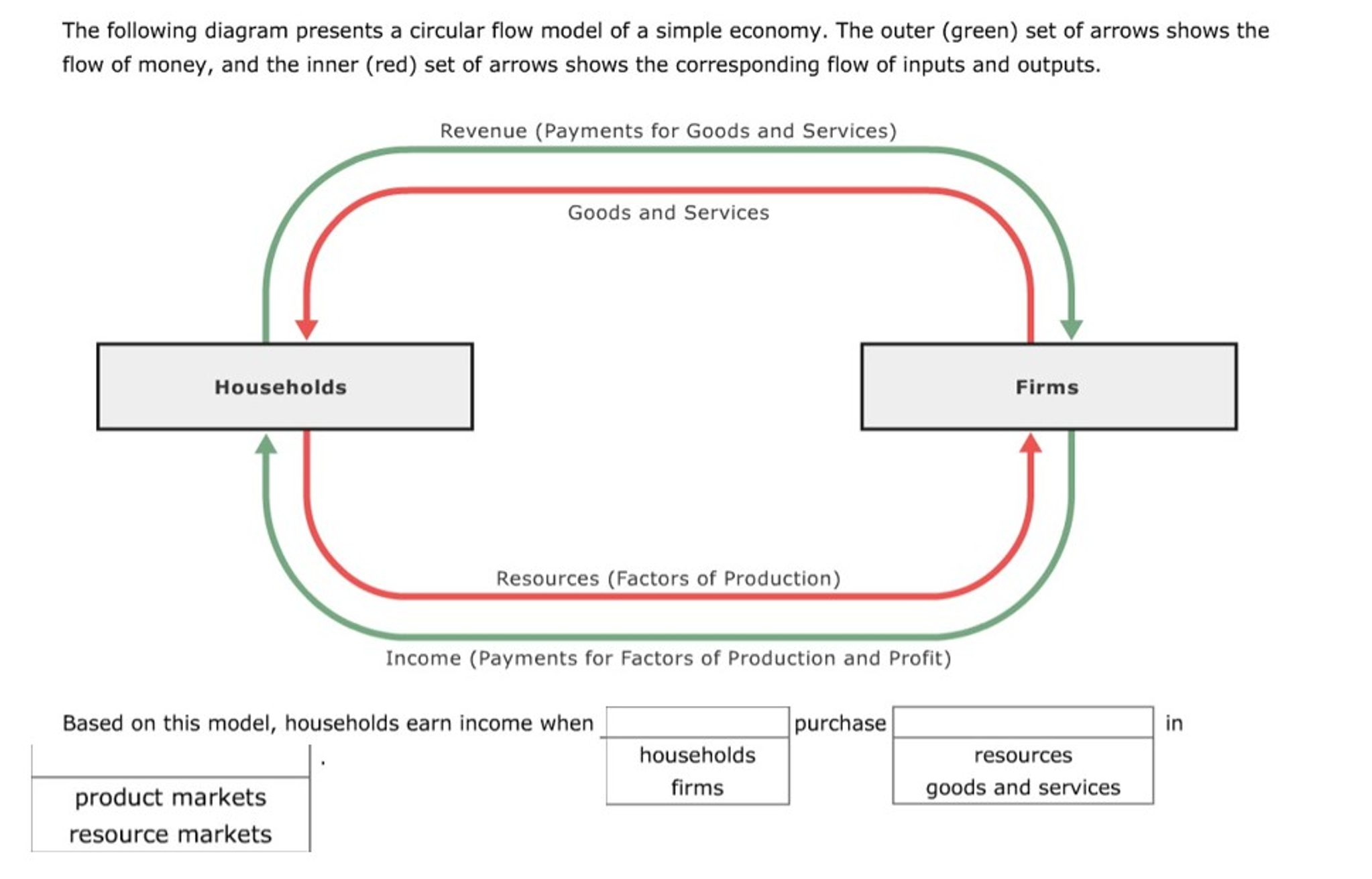 The Circular Flow Diagram