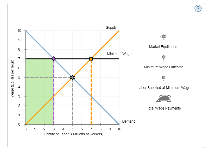 Minimum Wage Supply And Demand Graph