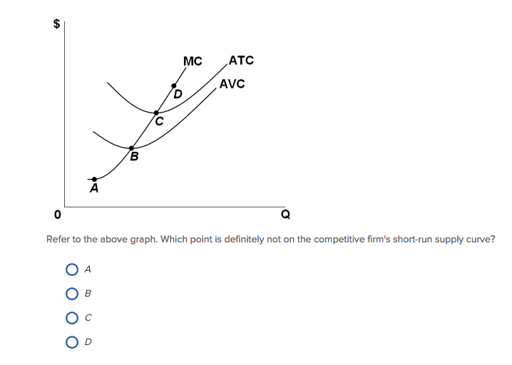 Solved Refer to the above graph. Which point is definitely | Chegg.com