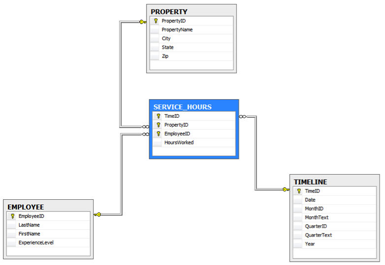 Solved 3. Given the database design schema below a.Design | Chegg.com