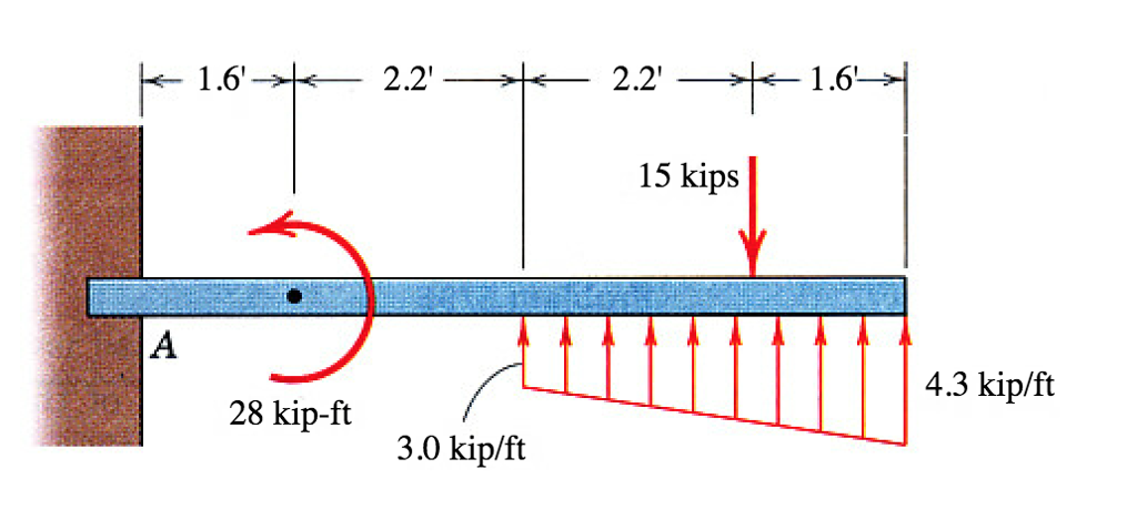 Solved Determine the force and moment reactions at A for the | Chegg.com