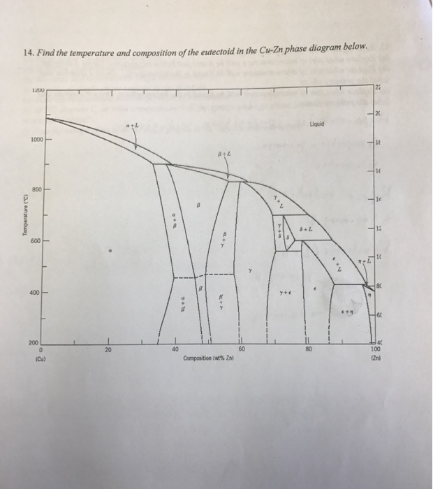 Solved Find the temperature and composition of the eutectoid | Chegg.com