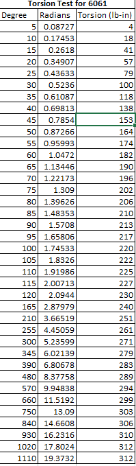 Solved Use the torsion data given in a separate excel file | Chegg.com