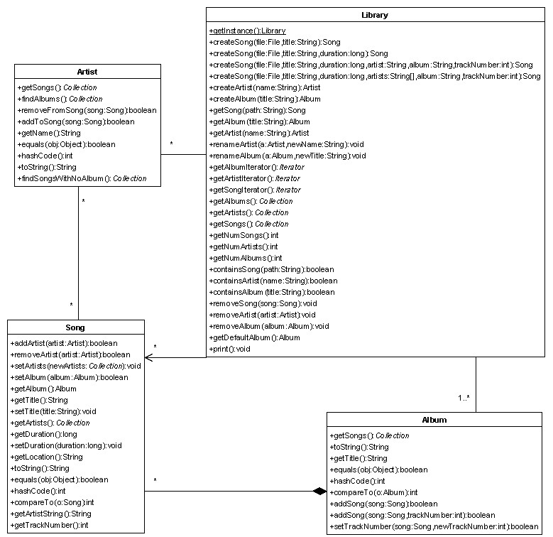 Solved EXTREMELY URGENT!! HERE IS THE UML DIAGRAM I | Chegg.com