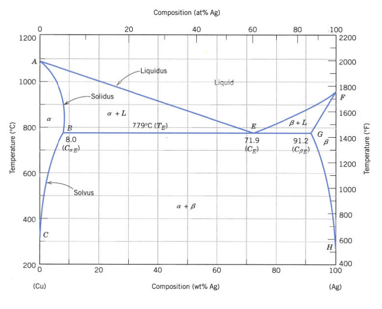 Solved Question 1: Using the Ag-Cu Phase diagram, (Figure | Chegg.com