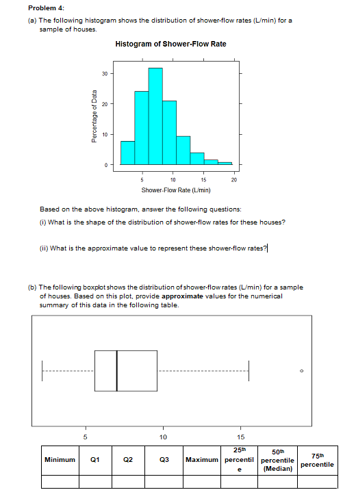 Solved Problem 4: (a) The following histogram shows the | Chegg.com