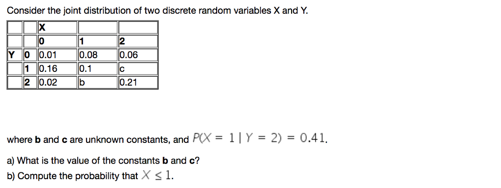 Solved Consider the joint distribution of two discrete | Chegg.com