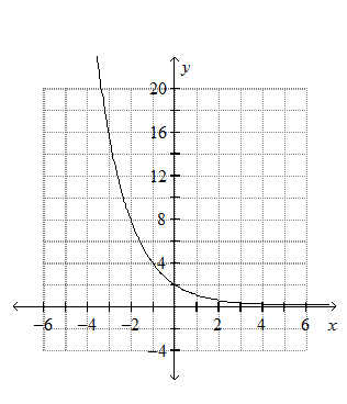 Solved Graph The Exponential Function Y 5 2 X Chegg Com