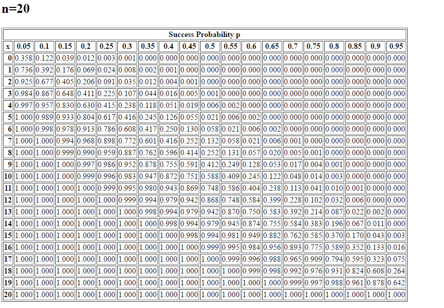 Solved Based On The Following Table, Find The Following | Chegg.com