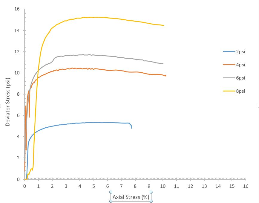 Solved 1. Plot the Mohr’s circles of stress for each test. | Chegg.com