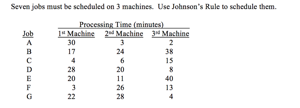Solved Seven Jobs Must Be Scheduled On 3 Machines Use Chegg Solved Seven Jobs Must Be Scheduled On 3 Machines Use Chegg