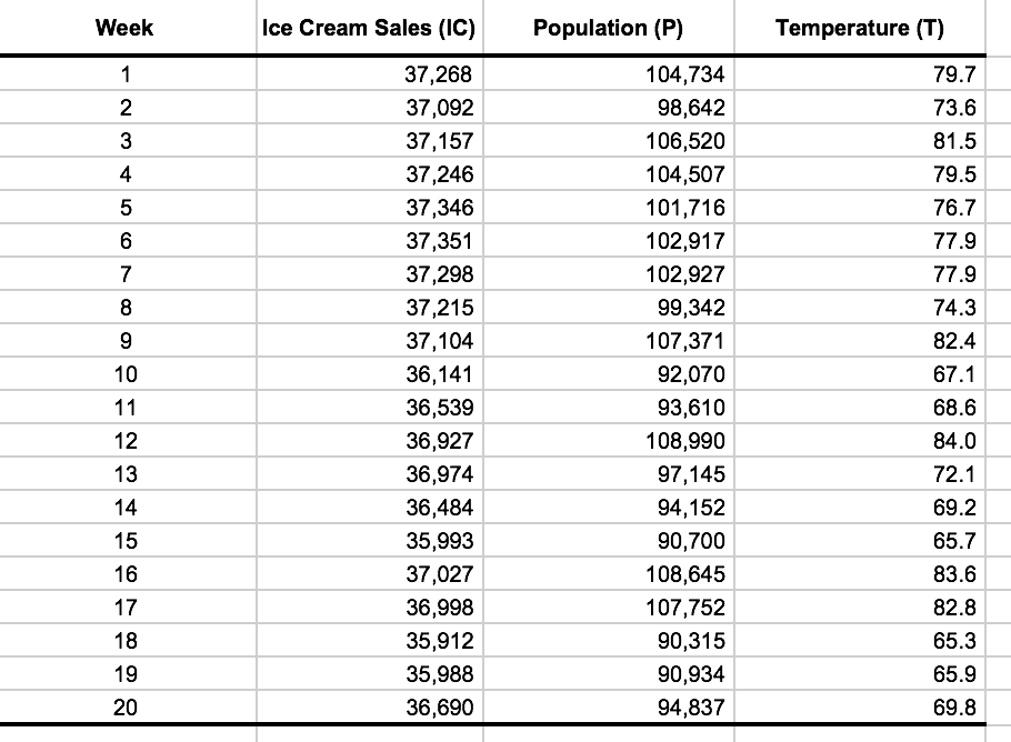 Solved Cream Sales (IC) 37,268 37,092 37,157 37,246 37,346