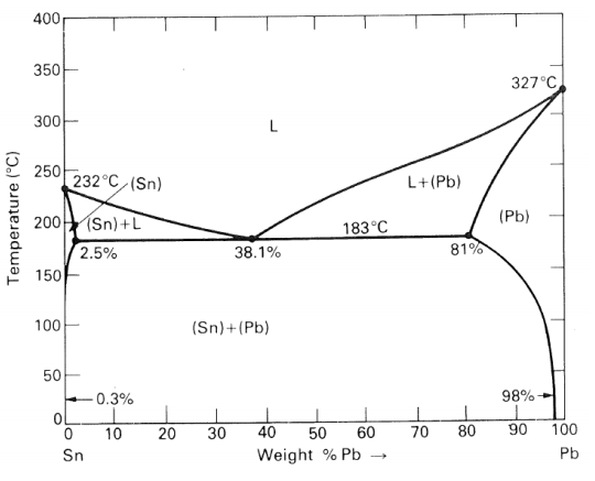 Solved For the Sn-Pn phase diagram shown determine what | Chegg.com