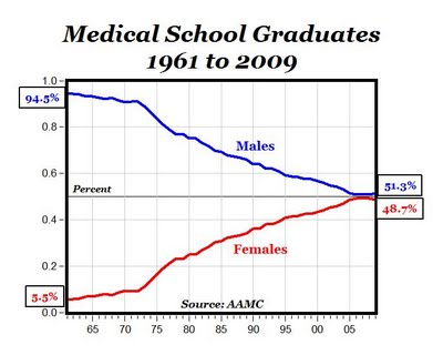 Solved The graph shows the percentage of American medical | Chegg.com