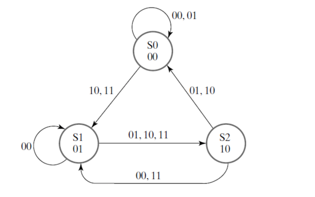 Designing A Sequential Circuit From A State Diagram Analysis