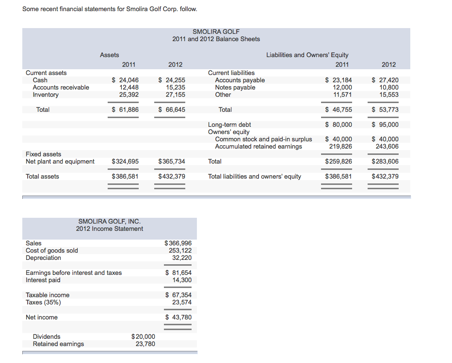 Solved Some recent financial statements for Smolira Golf | Chegg.com