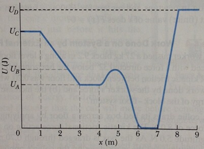 Solved The figure above shows a plot of potential energy U | Chegg.com