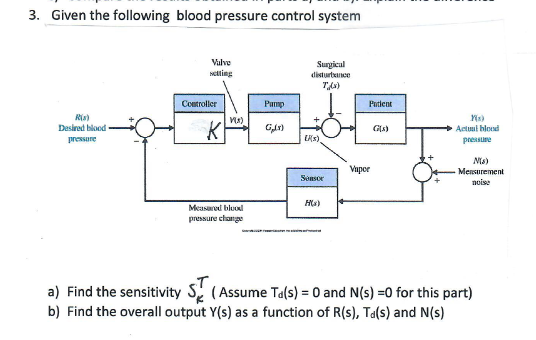 Solved Given the following blood pressure control system