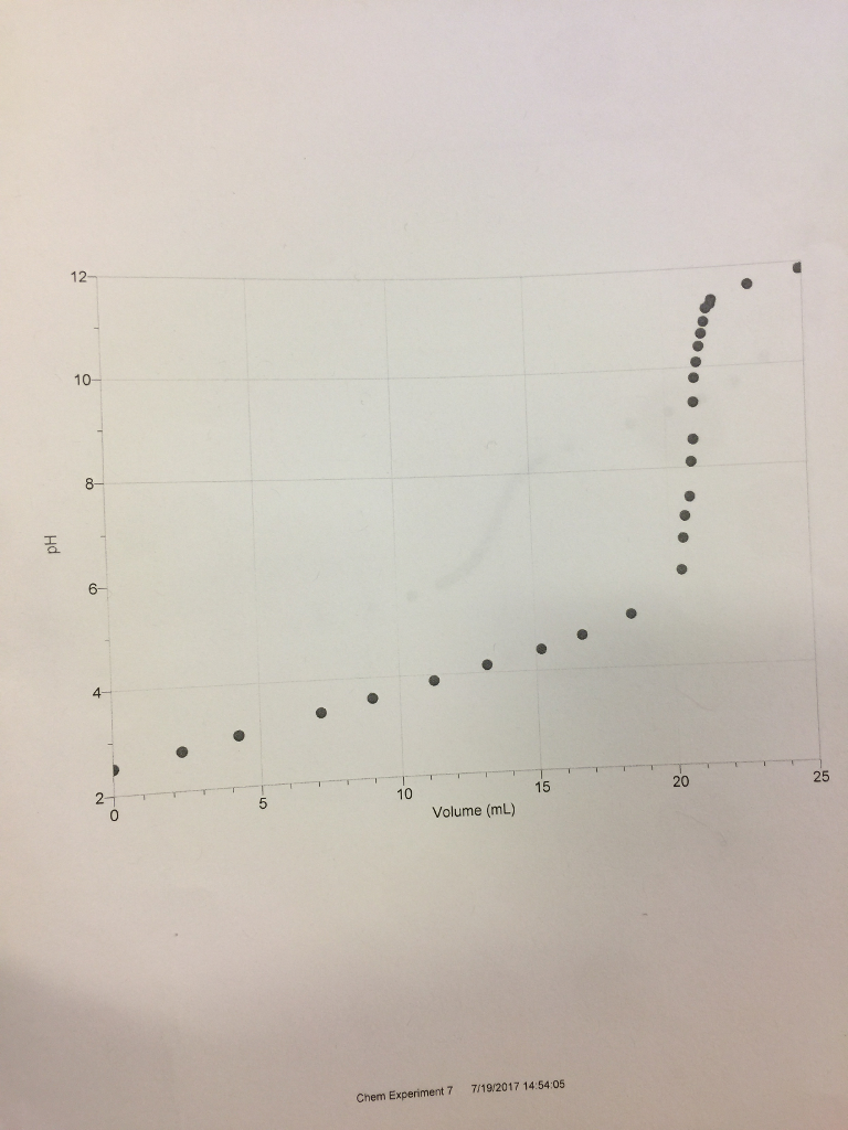 Solved maeic acid 15 10 10 15 202125 227 25 Volume (mL)